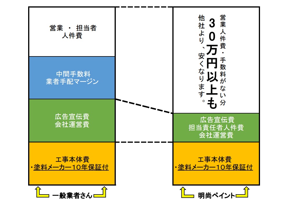 比較表